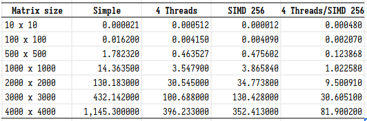 Matrix size and execution time